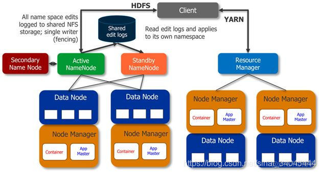 Hadoop 常用组件 hadoop2.0的组件_Hadoop 常用组件_02