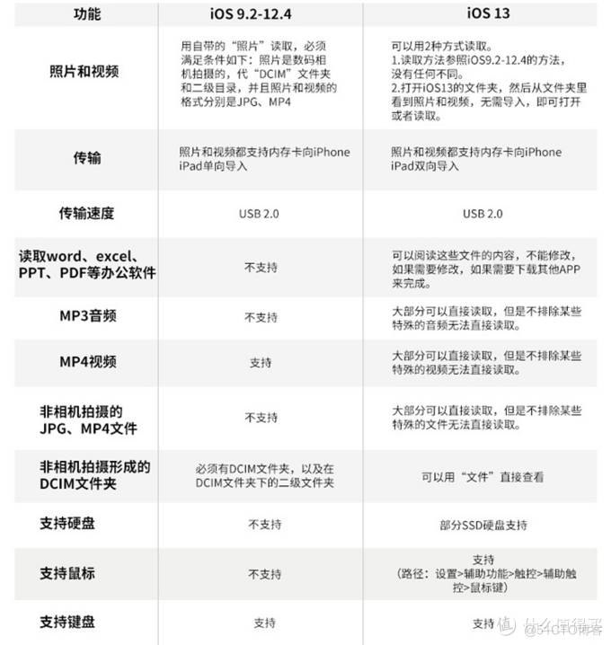 iPhone手机ios13怎么用otg ios13怎么用u盘_固态硬盘_02