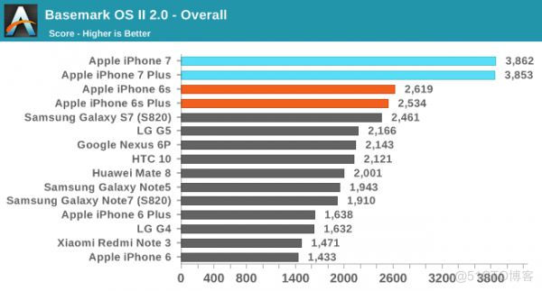 ios性能测试工具免费 iphone性能测试_系统性能_02