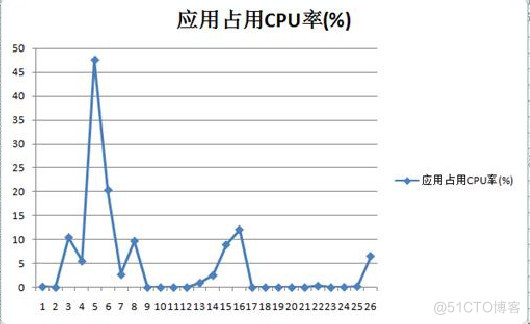 android 测试类 android软件测试工具_性能测试_02