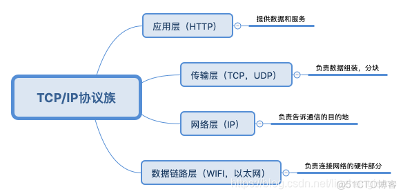 android tcp连接测试工具 android tcp/ip协议_网络