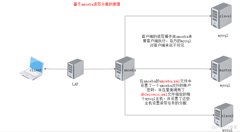 mysql读写分离集群 mysql读写分离搭建_mysql读写分离集群