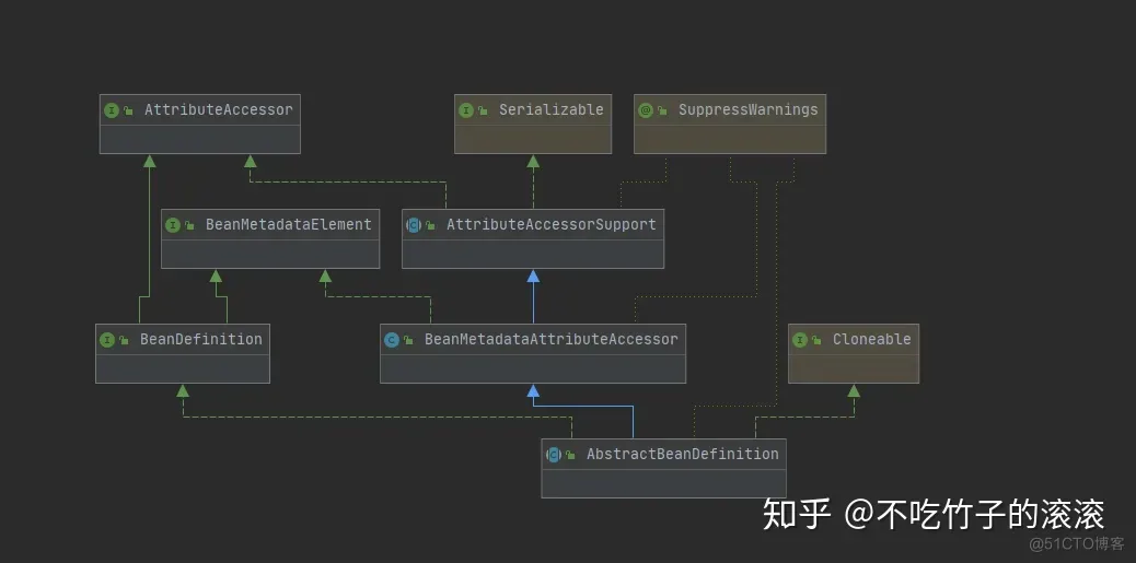 Spring源码分析（四）BeanDefinition（上）_spring_06