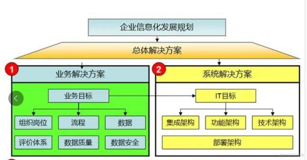 埃森哲IT规划咨询方法论_金字塔_07