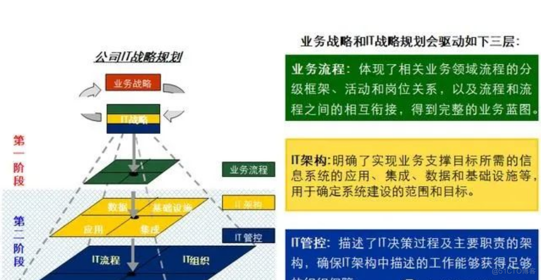 埃森哲IT规划咨询方法论_解决方案_06