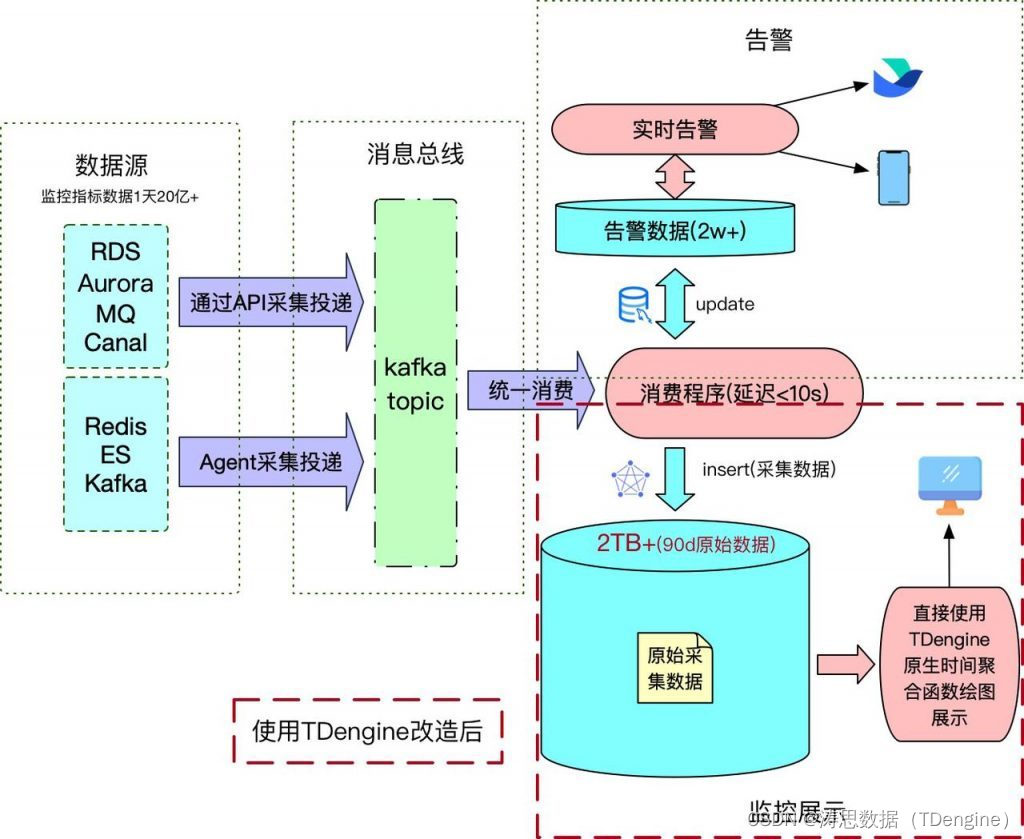 公司架构设计策略 公司架构案例_时序数据库_03