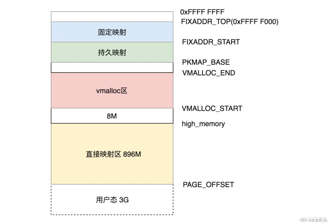 Linux内核的内存管理_虚拟地址_06