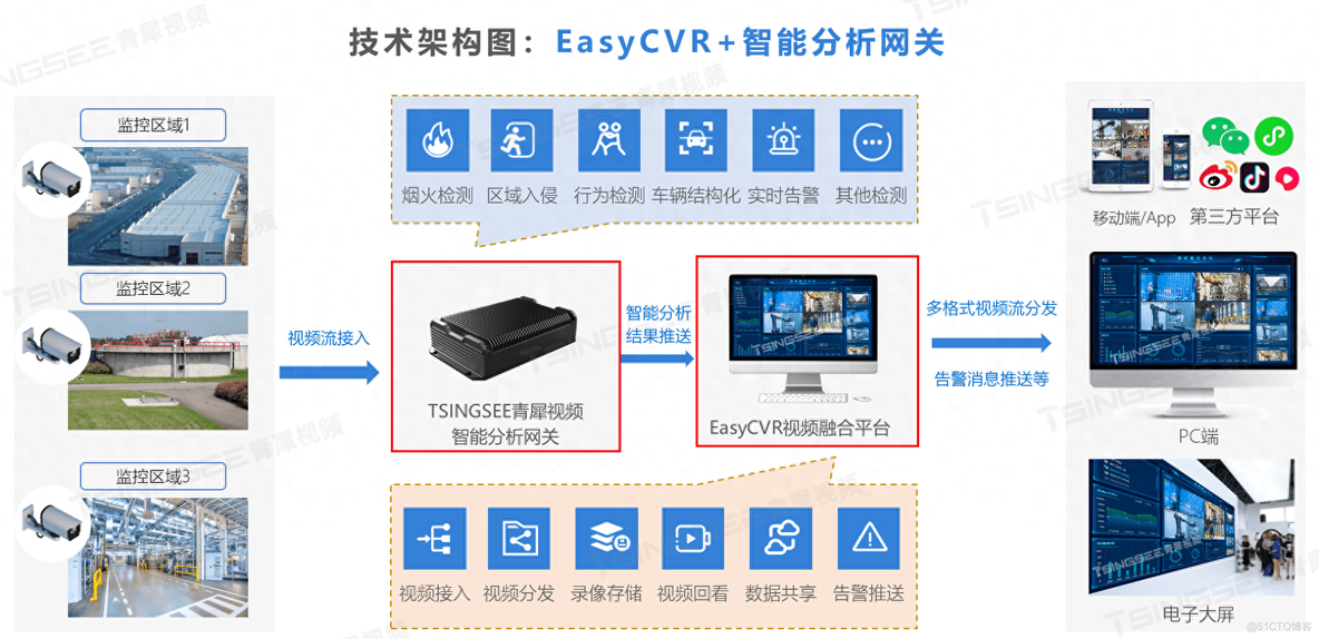 智慧园区：AI边缘计算技术与视频监控汇聚平台打造园区解决方案_数据