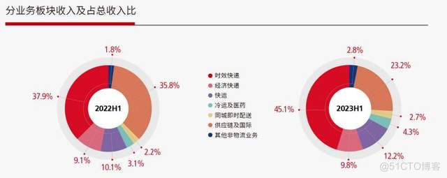 而立之年，顺丰的抉择与焦虑_市场份额_05