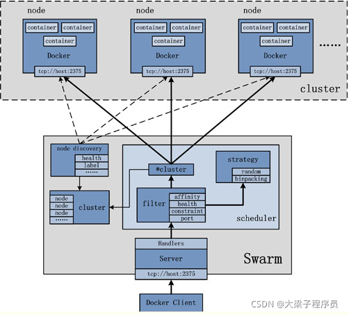 docker 多个容器挂载同一个目录 docker部署多台服务器_Docker