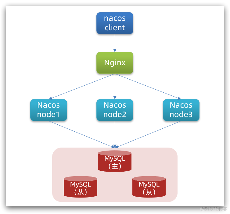 Nacos配置中心 (介绍与配置)_spring_10