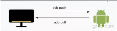 五、ADB进阶_android