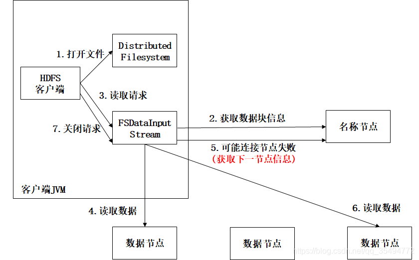 Hdfs文件内容 java 遍历 hdfs读取数据流程_hdfs