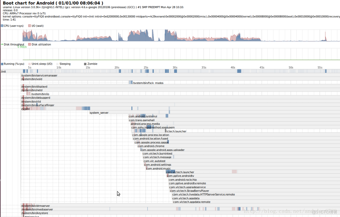 android 如何判断boot完成 bootchart android p_Android_03