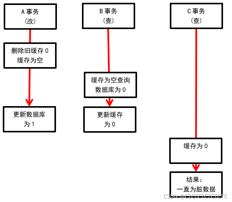 怎么建立本地redis双缓存 redis缓存双删_怎么建立本地redis双缓存