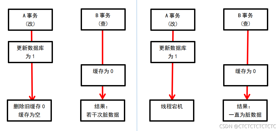 怎么建立本地redis双缓存 redis缓存双删_数据_02