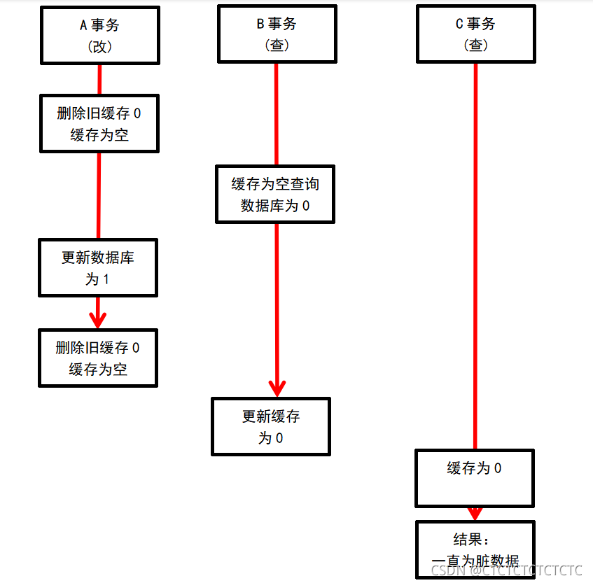 怎么建立本地redis双缓存 redis缓存双删_怎么建立本地redis双缓存_03