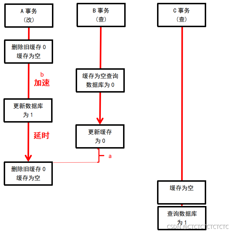 怎么建立本地redis双缓存 redis缓存双删_数据库_04