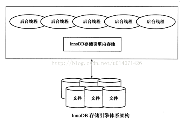 mysql里面的io和sql线程的意思 mysql io线程_InnoDB