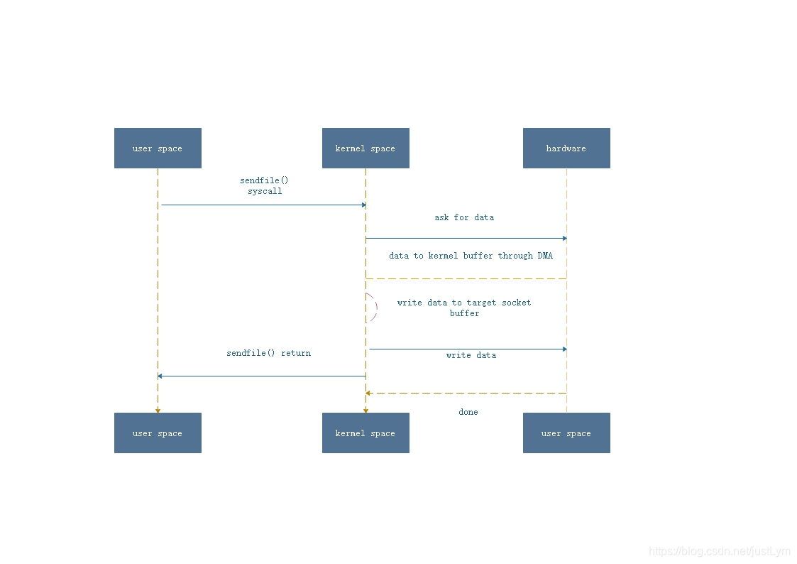 Java零拷贝方式加载图片返回前端 java零拷贝技术_java_02