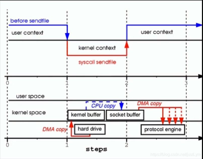 Java零拷贝方式加载图片返回前端 java零拷贝技术_网络_03