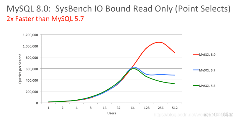 mysql提高insert性能 如何提高mysql性能_MySQL