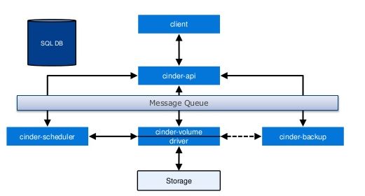 Cinder整体架构组件及其功能 cinder组件的作用_OpenStack