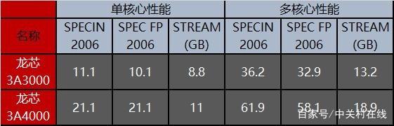 龙芯 NUMA架构 龙芯是arm架构吗_Windows_08