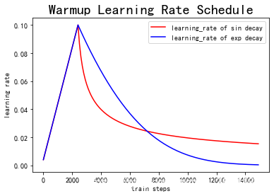 pytorch 稳定的optimzer pytorch warm up_自适应