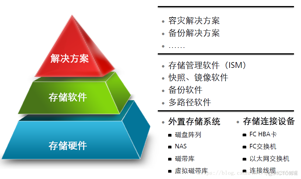 存储阵列架构 存储阵列硬件系统_存储阵列