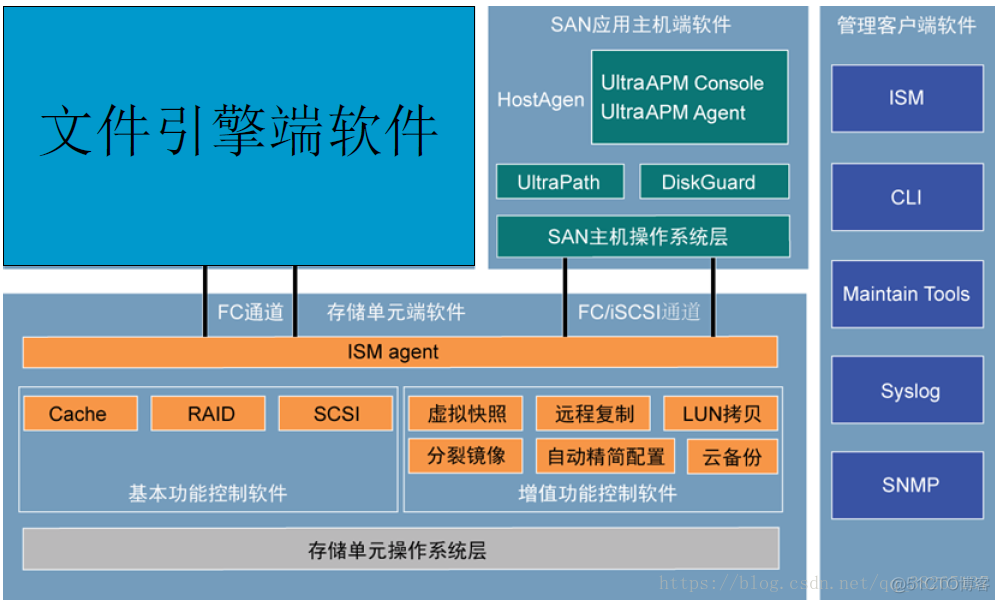 存储阵列架构 存储阵列硬件系统_华为网络技术大赛_02