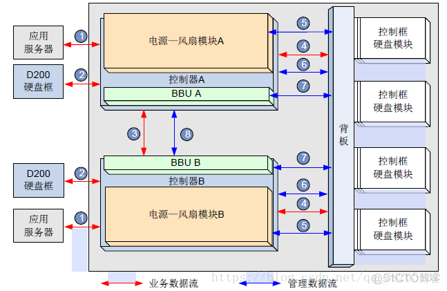 存储阵列架构 存储阵列硬件系统_存储阵列_04