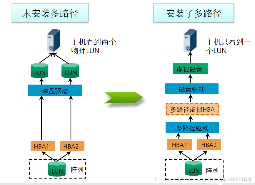 存储阵列架构 存储阵列硬件系统_华为网络技术大赛_08