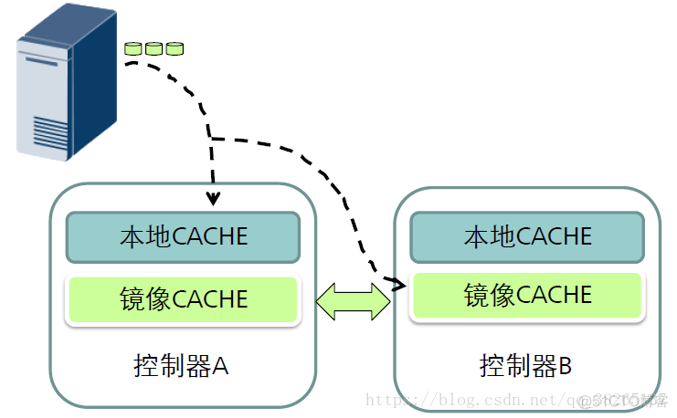 存储阵列架构 存储阵列硬件系统_存储阵列_09