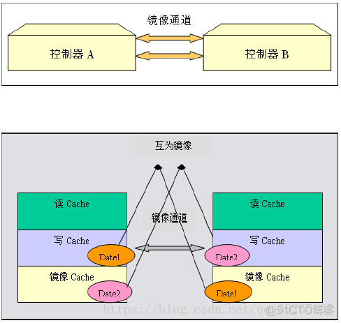 存储阵列架构 存储阵列硬件系统_存储阵列_10