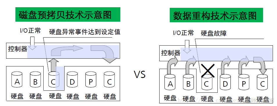 存储阵列架构 存储阵列硬件系统_存储_13