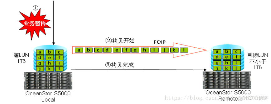 存储阵列架构 存储阵列硬件系统_存储阵列_15