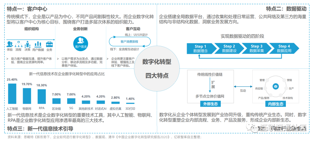 企业架构 4A 数字化转型 企业数字化转型升级_信息技术