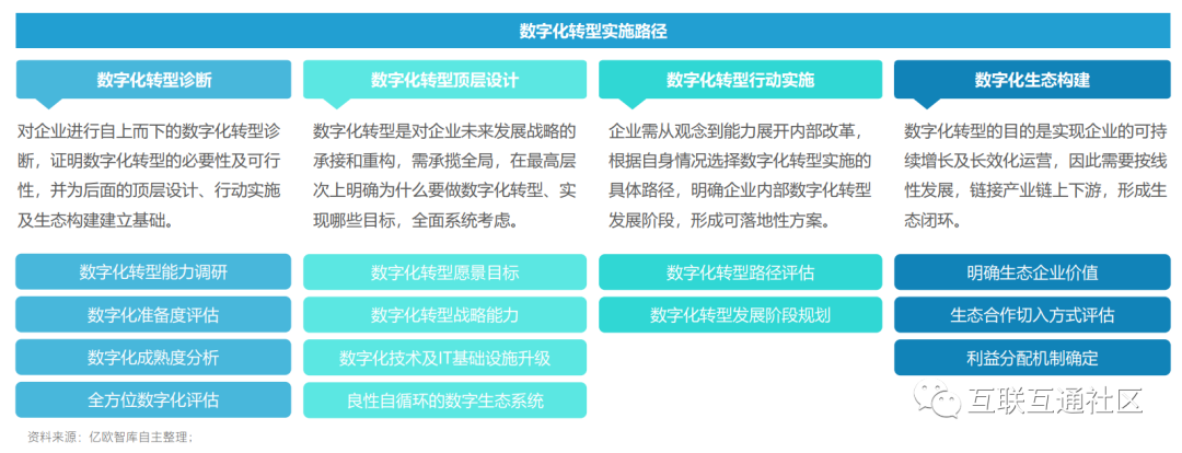 企业架构 4A 数字化转型 企业数字化转型升级_信息技术_03