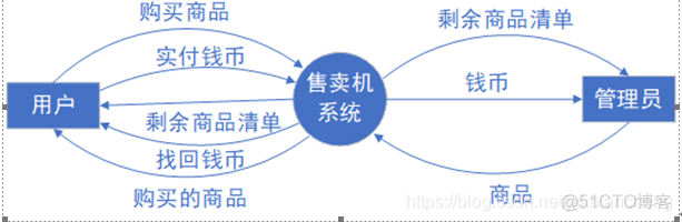 python开发自助售货机界面 自动售货机系统开发_python开发自助售货机界面