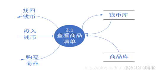 python开发自助售货机界面 自动售货机系统开发_python开发自助售货机界面_05