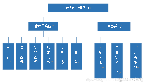 python开发自助售货机界面 自动售货机系统开发_java_06