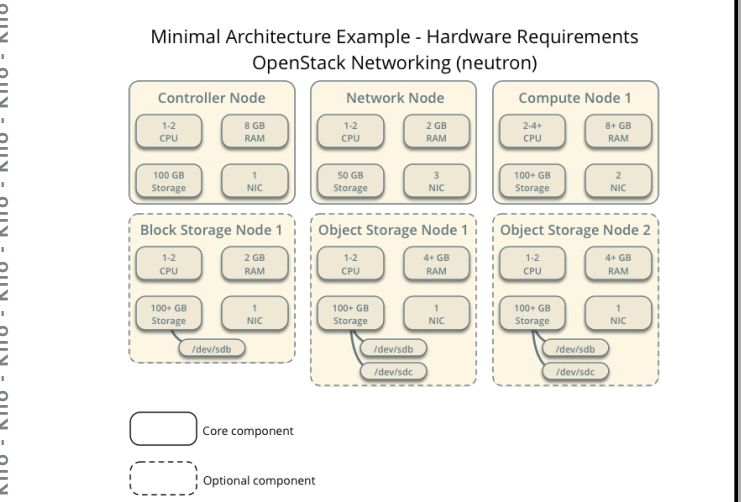 openstack支持100台虚拟机需要什么配置 openstack需要几块网卡_openstack