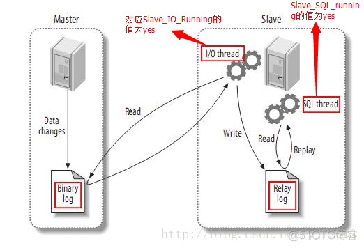 mysql如何双机热备 mysql双机热备原理_master_02