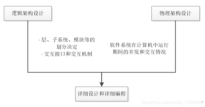 安全架构物理视图适用对象有哪些 安全架构逻辑视图_架构设计