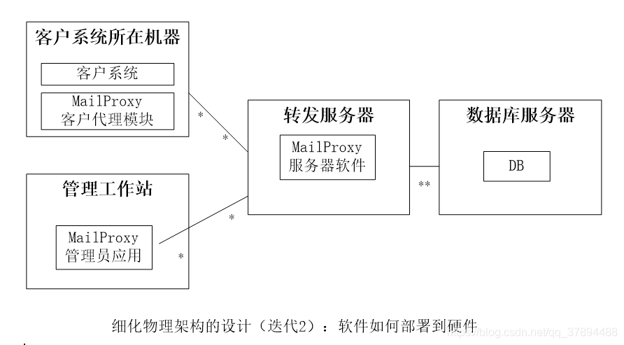 安全架构物理视图适用对象有哪些 安全架构逻辑视图_软件系统_06