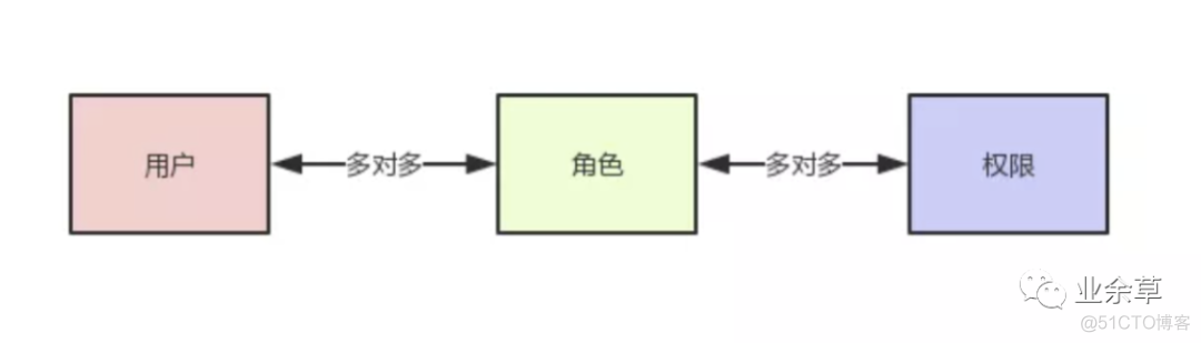 权限系统架构演进 权限系统的设计例子_大数据_02