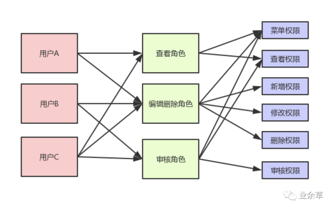 权限系统架构演进 权限系统的设计例子_大数据_03