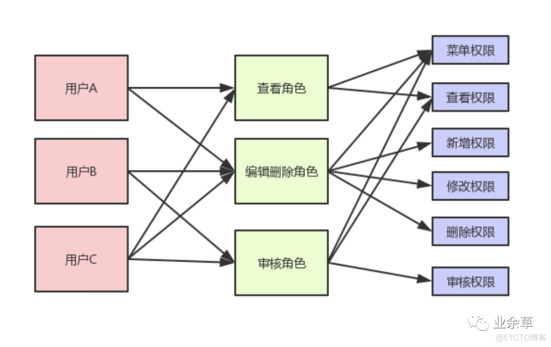 权限系统架构演进 权限系统的设计例子_大数据_03