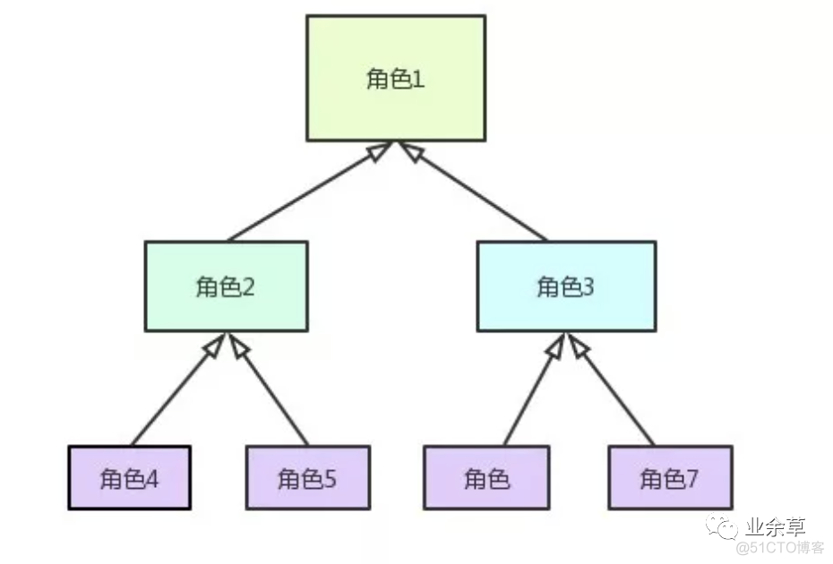 权限系统架构演进 权限系统的设计例子_大数据_04